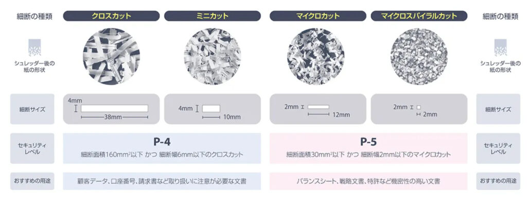 細 断 の 種 類 
ク : コ ス カ ッ ト 
マ イ ク 冂 カ ト 
シ コ レ ッ タ - 後 の 
シ 1 レ ッ タ ー の 
工 む 
断 ワ イ ズ 
第 新 サ イ ズ 
ト ・ 2E01 
セ キ ュ リ テ ィ 
黜 断 物 積 1 印 mm 似 下 加 つ 黜 物 60 以 下 の ク ロ ス カ ッ ト 
黜 断 積 30n ヤ 以 下 か っ 驪 断 2mm 以 下 の マ イ ク ロ カ ッ ト 
お す す め の 用 途 
願 客 デ ー タ . 口 座 番 号 、 講 求 書 な ど 取 り 扱 い に 注 蠱 が 必 要 な 又 書 
バ ラ ン ス シ ー ト 、 戦 絡 文 書 、 特 符 な ど 機 密 性 の 高 い 文 書 